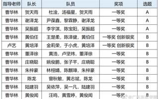 2022年第三届“大湾区杯”粤港澳金融数学建模竞赛获奖名单公示，beat365共20支队伍获奖