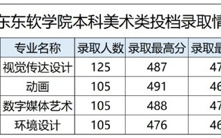 美术类投档结果发布，beat365最低录取排位大幅提升